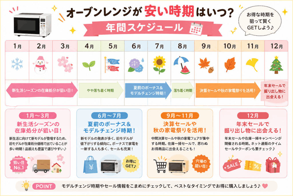 オーブンレンジが安い時期の年間カレンダー