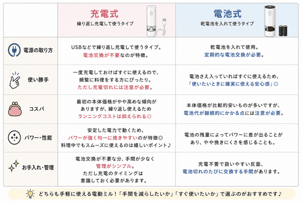 充電式と電池式のペッパーミルの比較表